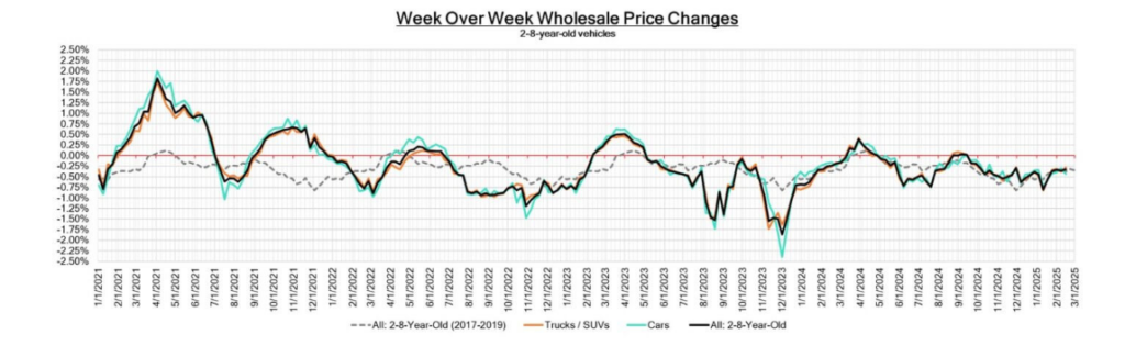 A line graph titled "Week Over Week Wholesale Price Changes" showing historical data for "Cars," "Trucks & SUVs," and "Overall" wholesale prices, with lines representing "2017-2019 (3yr avg)," "2020," "2021," "2022," and "2023."