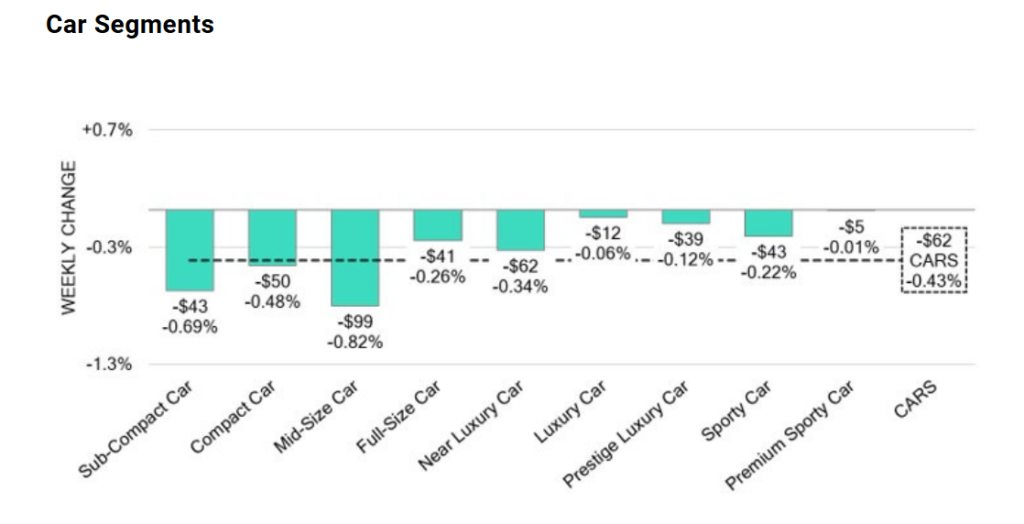 A bar chart titled "Car Segments" showing "WEEKLY CHANGE" in dollar and percentage values for various car categories, including Sub-Compact Car, Mid-Size Car, Luxury Car, and Sporty Car, with an overall "CARS" total.