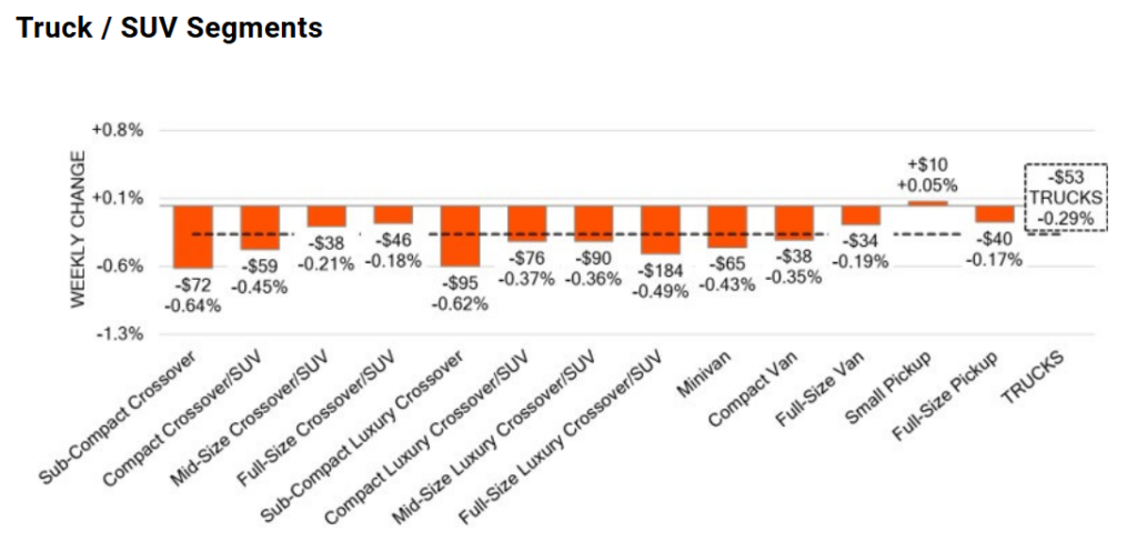 A bar chart titled "Truck / SUV Segments" shows the "WEEKLY CHANGE" in dollar and percentage values for various vehicle categories, including Sub-Compact Crossover/SUV, Mid-Size Luxury Crossover/SUV, Compact Van, and TRUCKS.