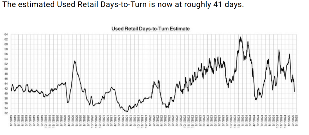 A line graph titled "Used Retail Days-to-Turn Estimate," showing fluctuating data over time, with an accompanying text stating, "The estimated Used Retail Days-to-Turn is now at roughly 41 days."