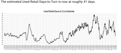 A line graph titled "Used Retail Days-to-Turn Estimate," showing fluctuating data over time, with an accompanying text stating, "The estimated Used Retail Days-to-Turn is now at roughly 41 days."