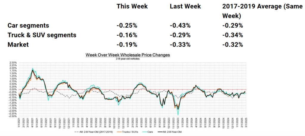 A screenshot displaying "Attachment details" with a table summarizing weekly price changes for "Car segments," "Truck & SUV segments," and "Market" for "This Week," "Last Week," and "2017-2019 Average (Same Week)." Below is a line graph showing "Week Over Week Wholesale Price Changes" over time.