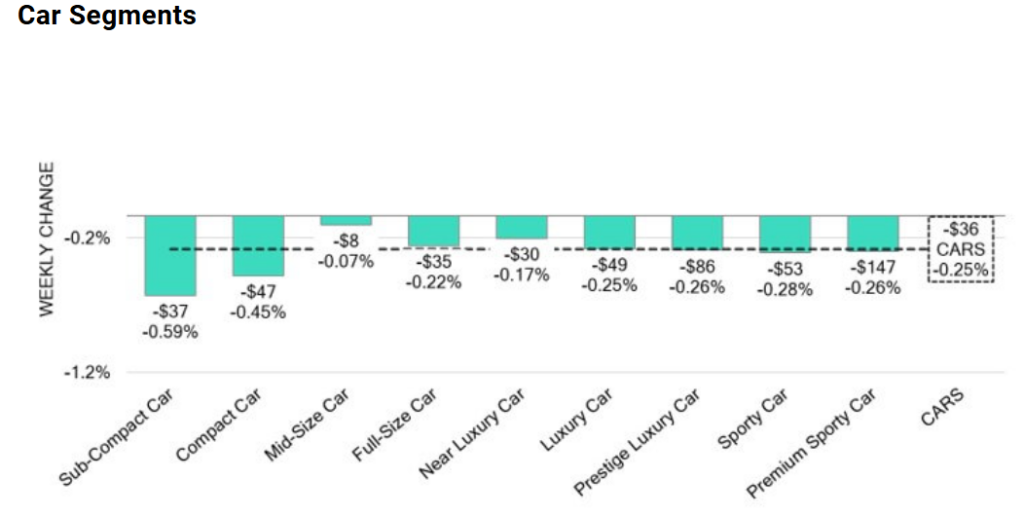A bar chart titled "Car Segments" illustrating the "WEEKLY CHANGE" in percentage and dollar value for various car categories, including Sub-Compact Car, Luxury Car, Sporty Car, and Premium Sporty Car.
