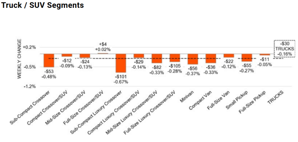 A bar chart titled "Truck / SUV Segments" showing the "WEEKLY CHANGE" in percentages and dollar amounts for various vehicle categories like Sub-Compact Crossover/SUV, Mid-Size Luxury Crossover/SUV, Compact Van, and TRUCKS.