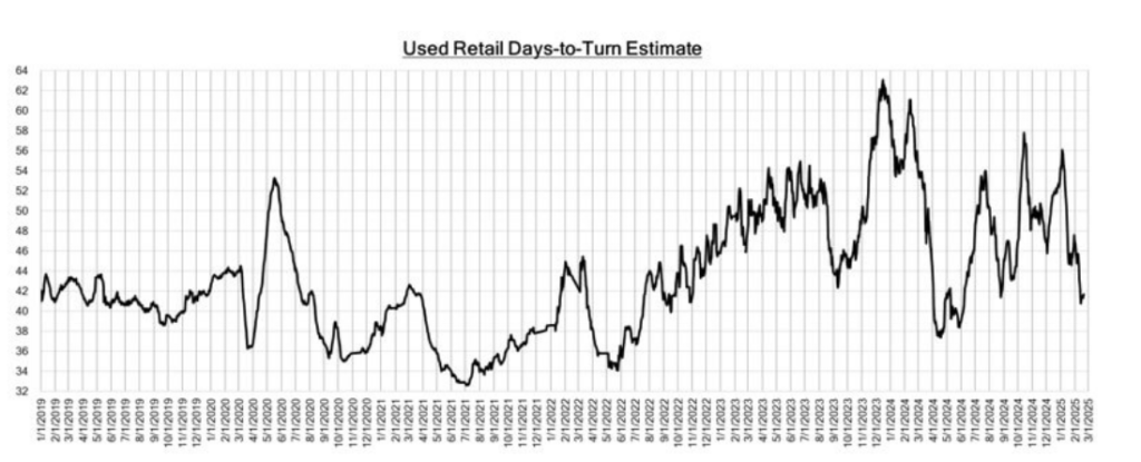 A black and white line graph titled "Used Retail Days-to-Turn Estimate," showing fluctuating data points over a timeline that appears to span several years, illustrating trends in vehicle sales efficiency.