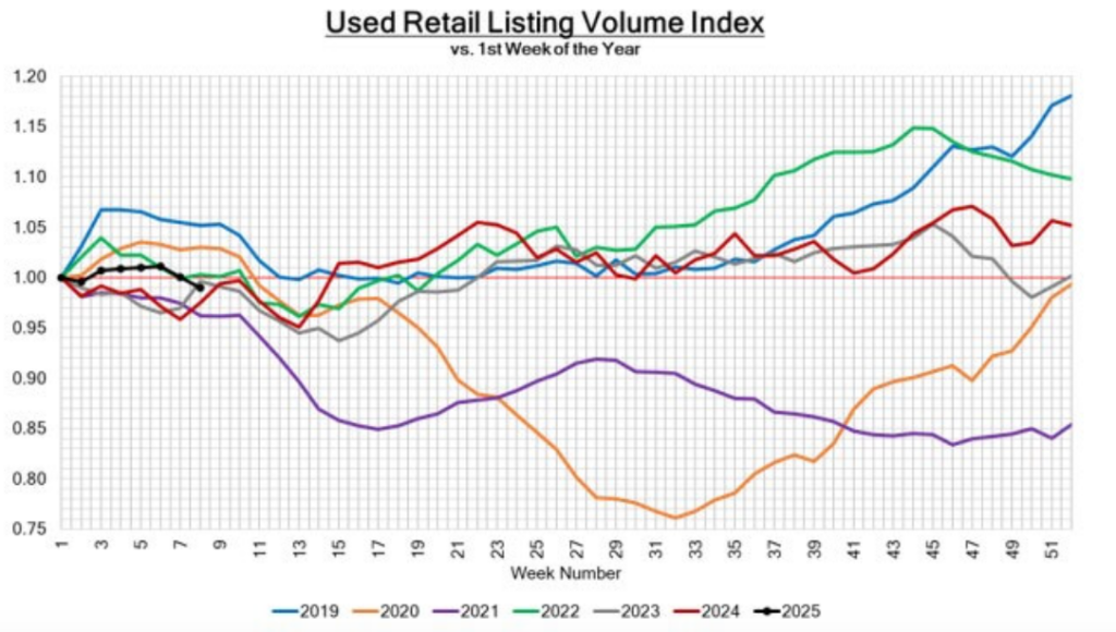 A line graph titled "Used Retail Listing Volume Index vs. 1st Week of the Year," showing trends for 2019, 2020, 2021, 2022, 2023, and 2024 across 51 weeks.