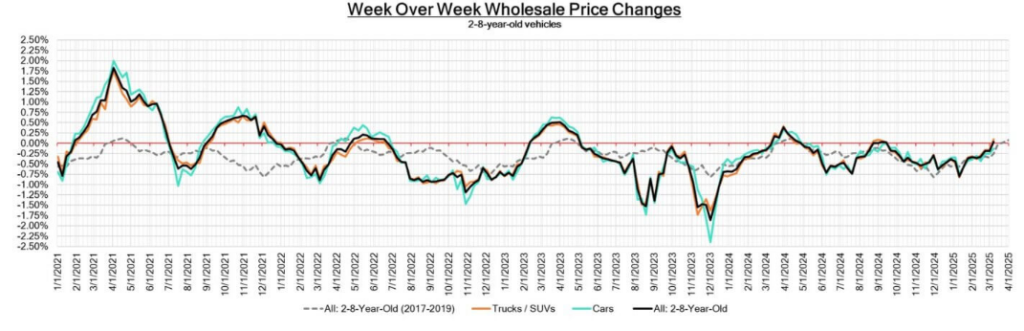 Week Over Week Vehicle Wholesale Price Changes - March 14, 2025
