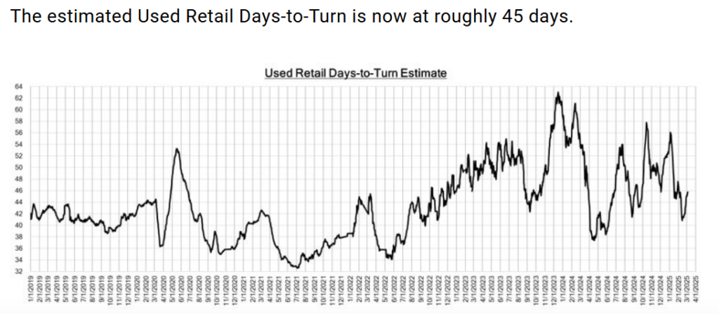 Used Retail Days-to-Turn Estimate March 14, 2025