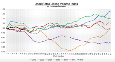 Used Retail Listing Volume Index March 14, 2025