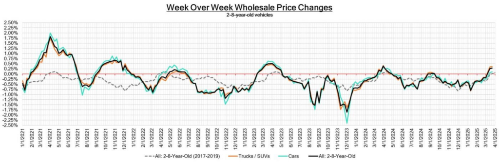 Week Over Week Wholesale Price Changes, 03-28-2025