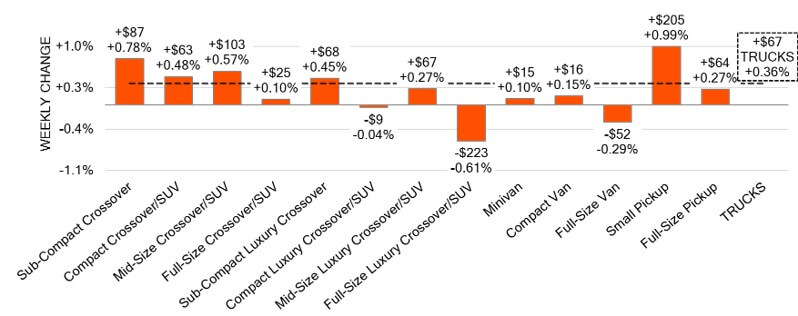 Truck&SUV Segments , 03-28-2025