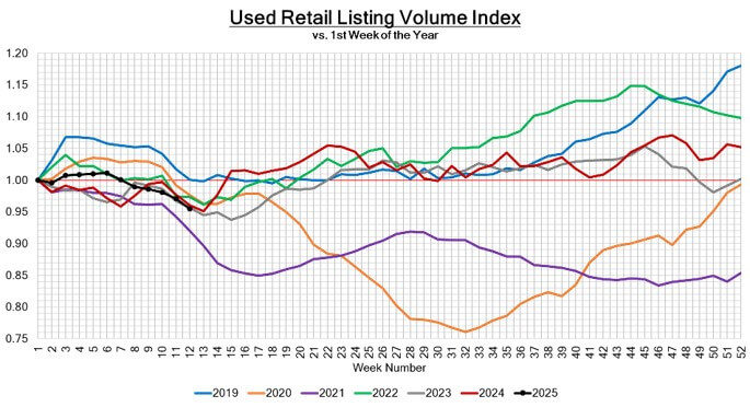 Used Retail Listing Volume Index, 03-28-2025
