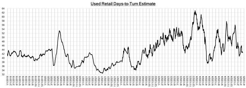 Used Retail Days to Turn, 03-28-2025