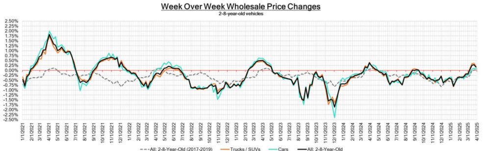 Week Over Week Wholesale Price Changes, 4-4-2025