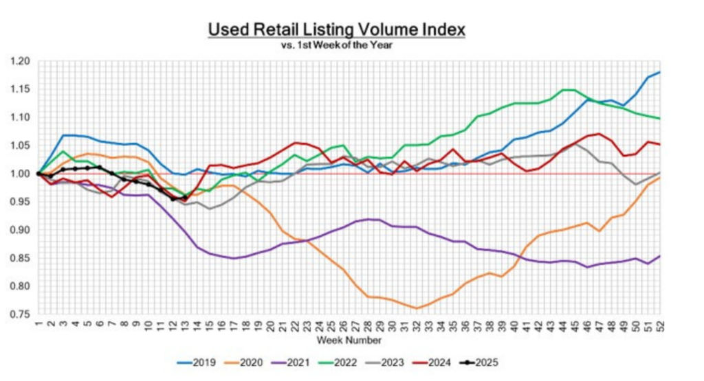 Used Retail Listing Volume Index, 4-4-2025
