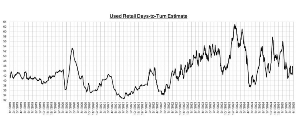Used Retail Days to Turn, 4-4-2025
