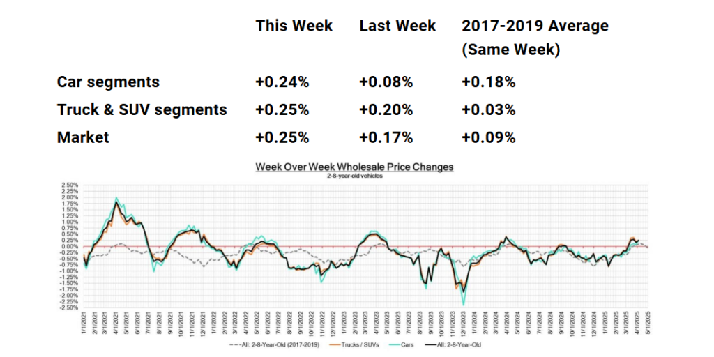 Week Over Week Wholesale Price Changes, 4-11-2025