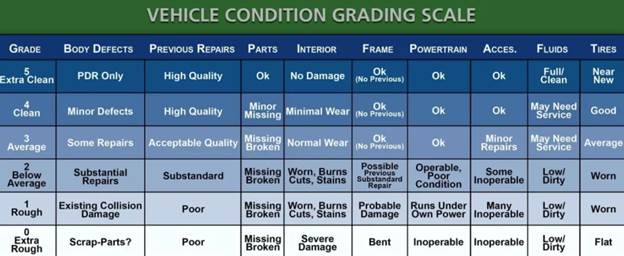 A table titled "VEHICLE CONDITION GRADING SCALE" categorizing vehicle parts like "BODY DEFECTS," "PREVIOUS REPAIRS," "INTERIOR," "FRAME," and "POWERTRAIN" by grades (Extra Clean to Flat), indicating condition from "PDR Only" to "Worn" or "Inoperable."