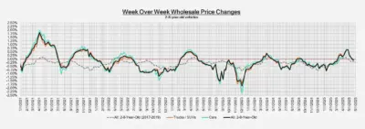 Line graph titled "Week Over Week Wholesale Price Changes" for 2-8 year old vehicles, showing "All 2-8 Year Old Vehicles," "Trucks & SUVs," and "Cars" price trends over time.