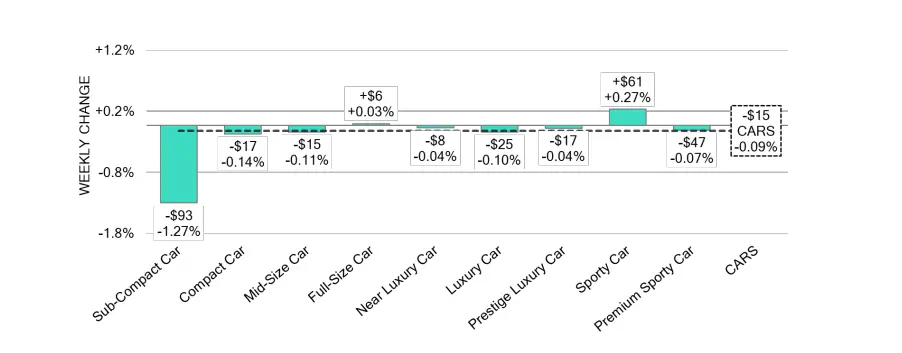 Bar chart titled "WEEKLY CHANGE" displaying price fluctuations in various car segments (Sub-Compact Car, Compact Car, Full-Size Car, etc.) with associated dollar and percentage changes.