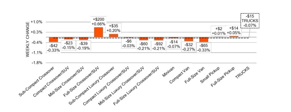 Bar chart showing "WEEKLY CHANGE" for various crossover and SUV segments, minivans, vans, and trucks, indicating both dollar and percentage changes.