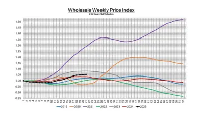 Line graph titled "Wholesale Weekly Price Index" for 2-8 Year Old Vehicles, showing 6 years of data from 2019 to 2025 with multiple colored trend lines.