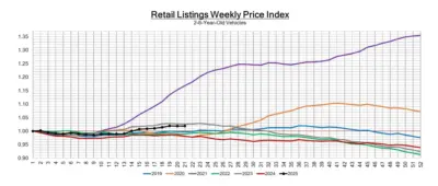 Line graph titled "Retail Listings Weekly Price Index" for 3-5 Year-Old Vehicles, showing price trends from 2019 to 2025 with multiple colored lines.