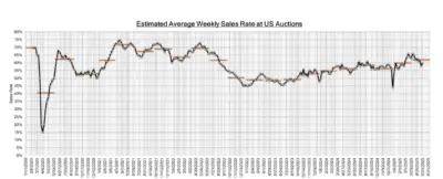 Line graph showing "Estimated Average Weekly Sales Rate at US Auctions" over several years, with data points and horizontal trend lines.