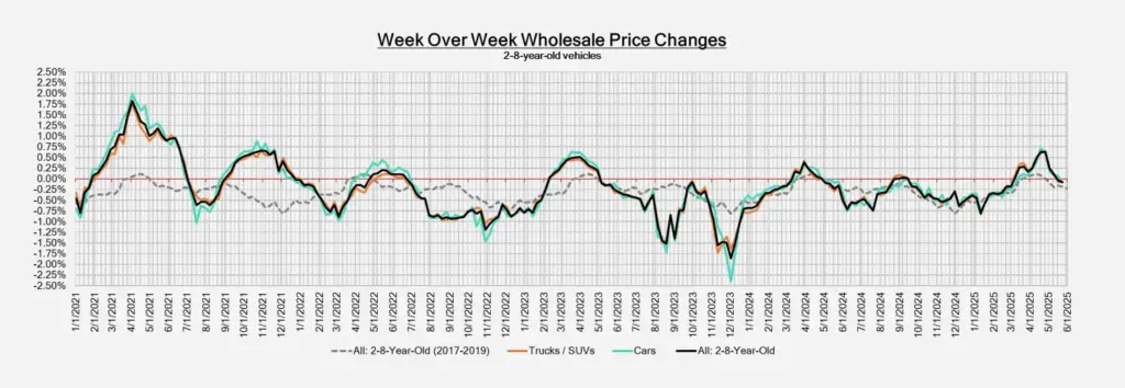 Line graph titled "Week Over Week Wholesale Price Changes" for 2-8 year old vehicles, showing three distinct lines representing "All 2-8 Year Old," "Cars," and "Trucks & SUVs."