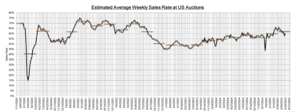 Line graph showing "Estimated Average Weekly Sales Rate at US Auctions" over several years, with data points and horizontal trend lines.