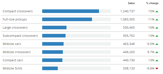 list of first-half us buigest segments in 2023