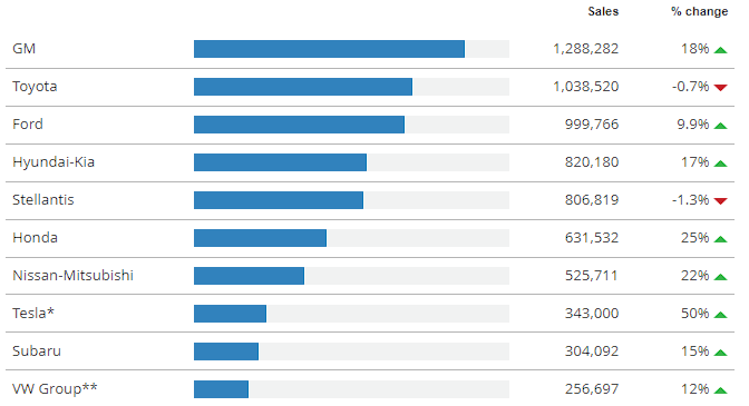 list of first-half us top automakers in 2023