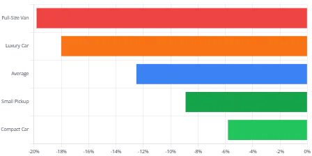 Horizontal bar chart ranking the most stolen vehicle brands in the U.S.