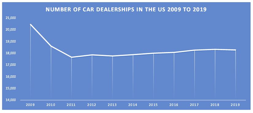 number of car dealerships in the us 2009 to 2019