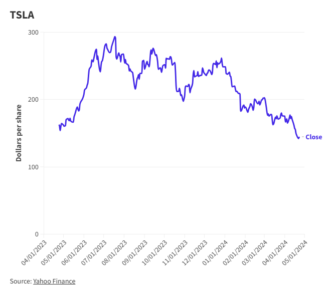 tesla stock price