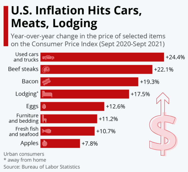the price of used cars and trucks rose by almost a quarter between September 2020 and September 2021
