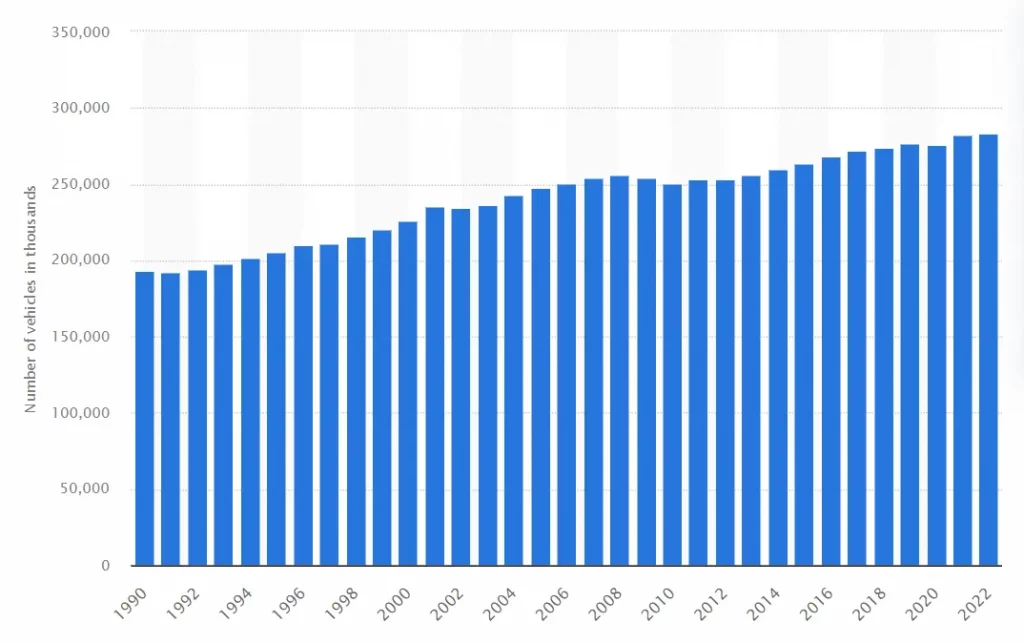 U.S Vehicle Registrations from 1990 to 2020