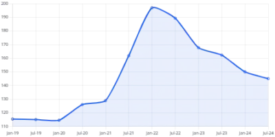 Line chart showing the rise and fall of used car prices in the U.S. from 2000 to 2024.