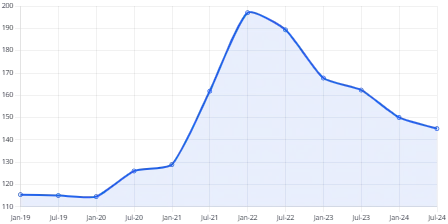 Line chart showing the rise and fall of used car prices in the U.S. from 2000 to 2024.