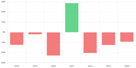Bar chart showing annual percentage changes in used car prices from 2018 to 2024.