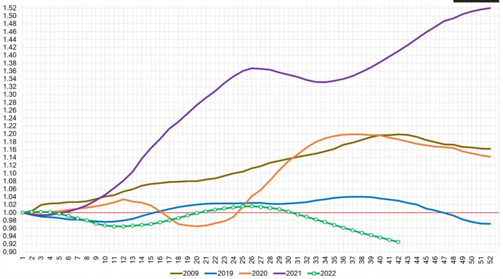 whole-sale-weekly-price-index